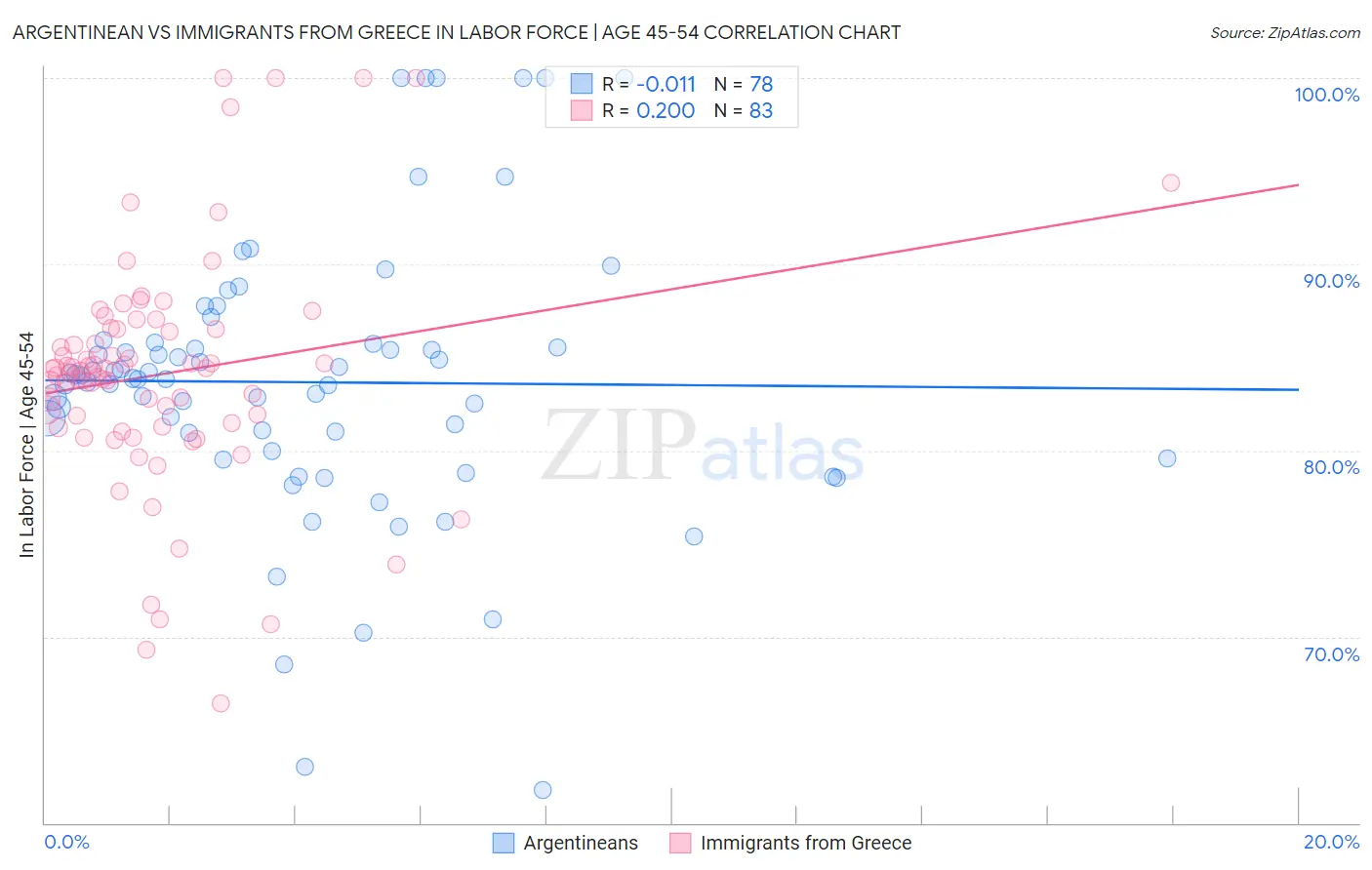 Argentinean vs Immigrants from Greece In Labor Force | Age 45-54