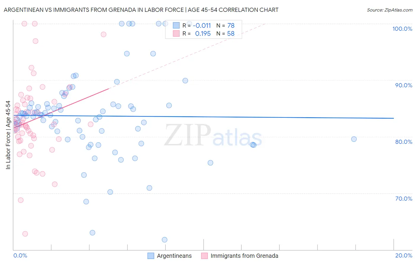 Argentinean vs Immigrants from Grenada In Labor Force | Age 45-54