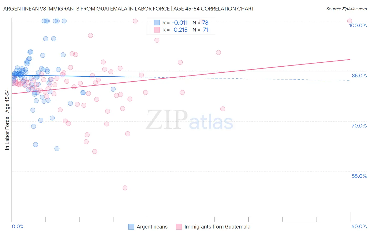 Argentinean vs Immigrants from Guatemala In Labor Force | Age 45-54