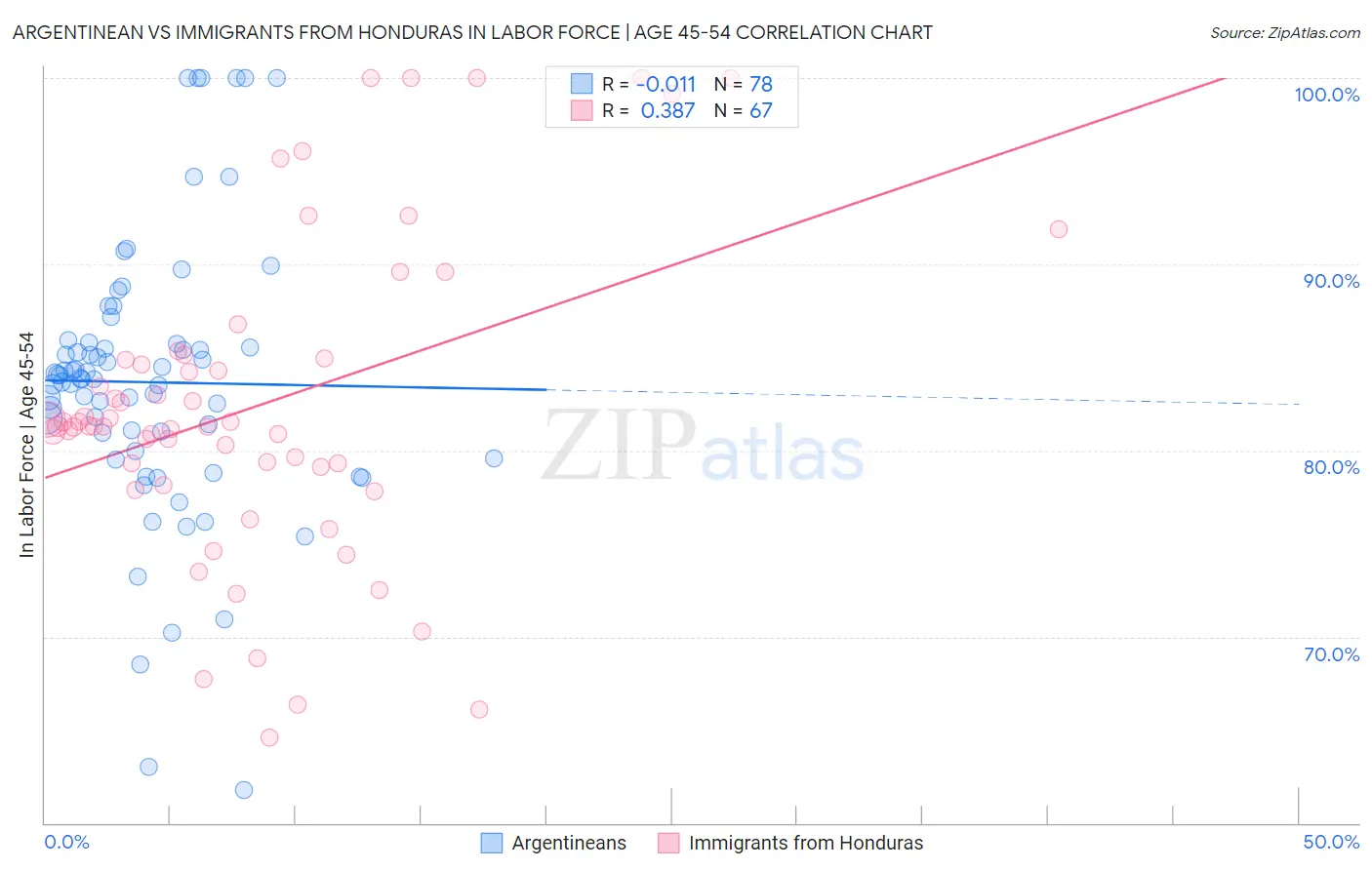 Argentinean vs Immigrants from Honduras In Labor Force | Age 45-54