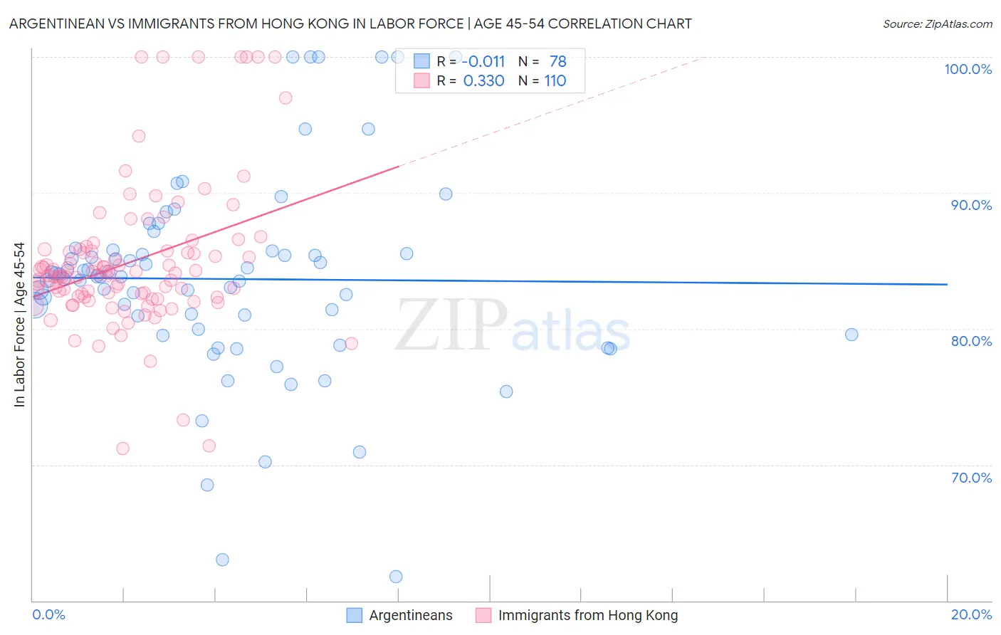 Argentinean vs Immigrants from Hong Kong In Labor Force | Age 45-54