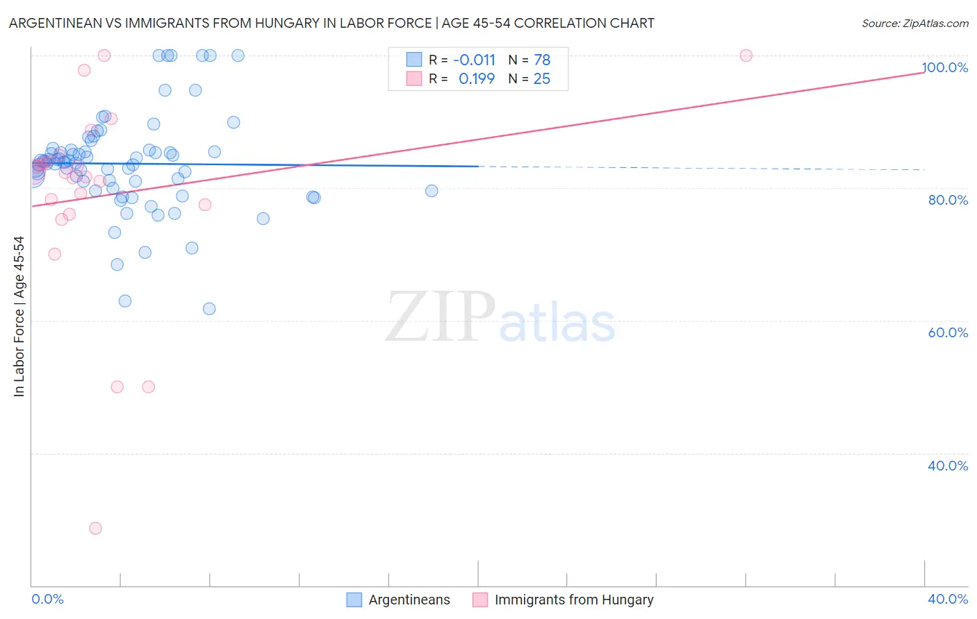Argentinean vs Immigrants from Hungary In Labor Force | Age 45-54