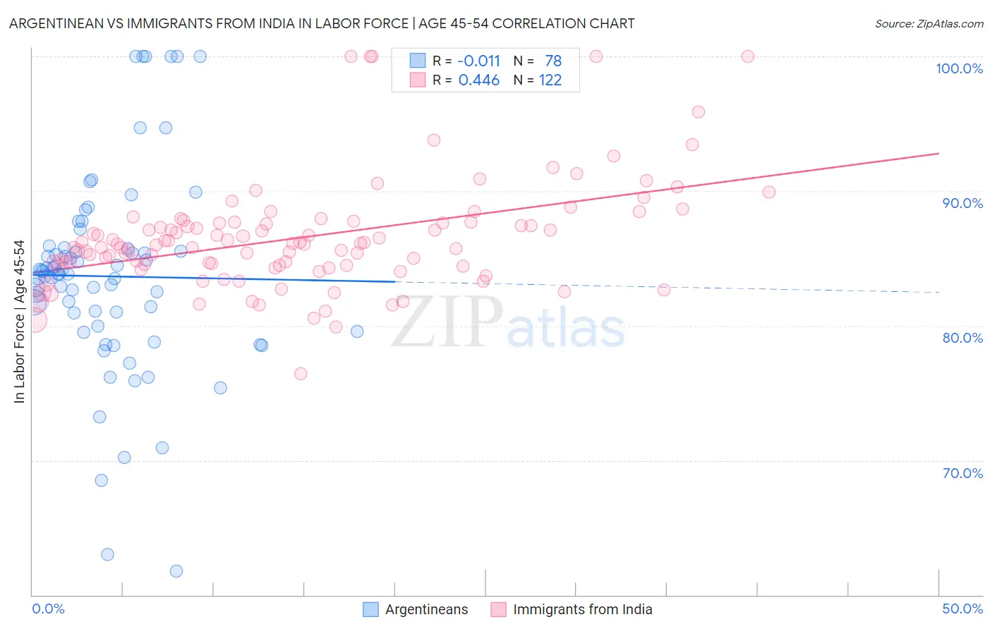 Argentinean vs Immigrants from India In Labor Force | Age 45-54