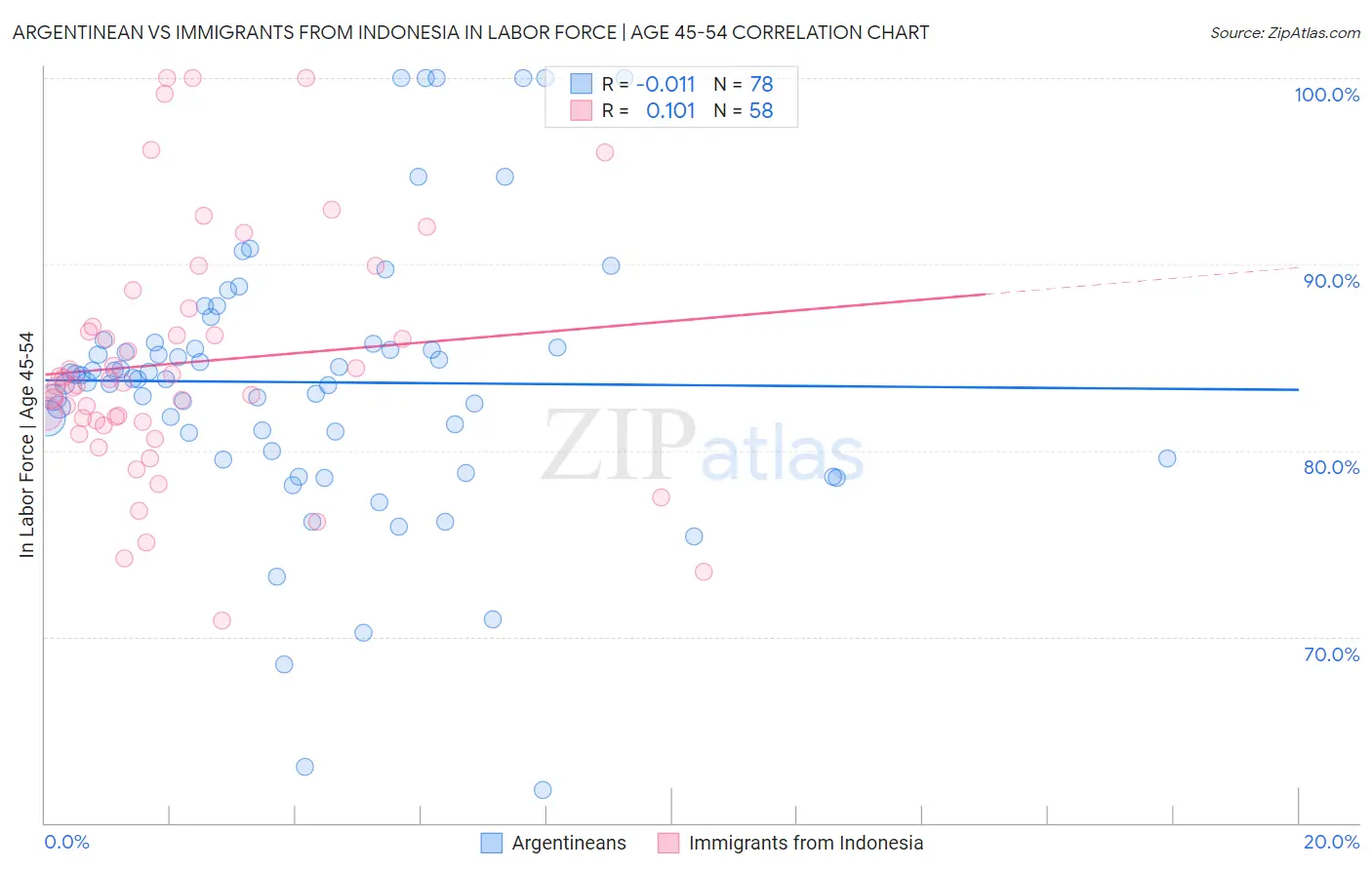 Argentinean vs Immigrants from Indonesia In Labor Force | Age 45-54