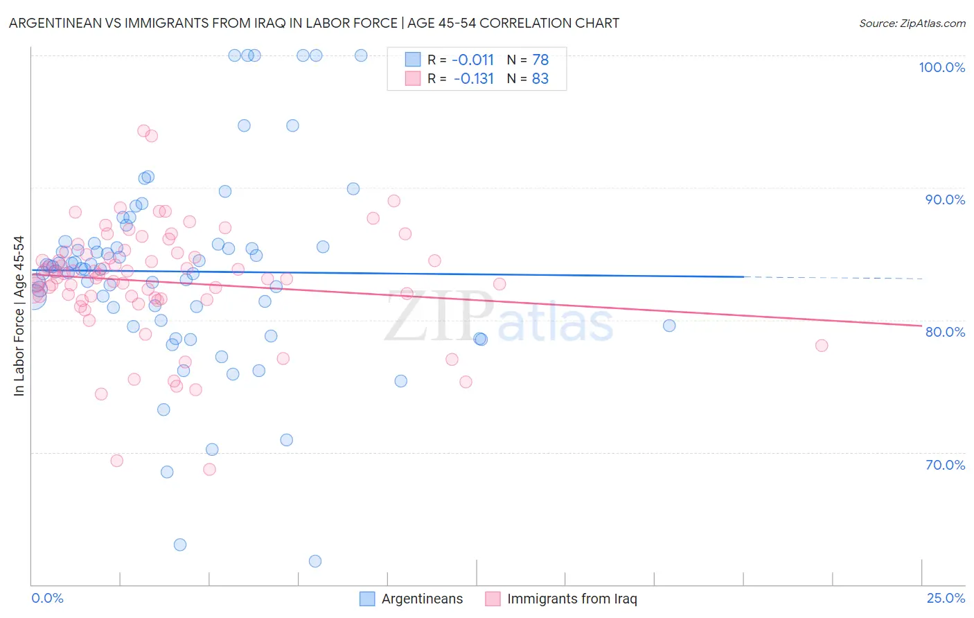Argentinean vs Immigrants from Iraq In Labor Force | Age 45-54