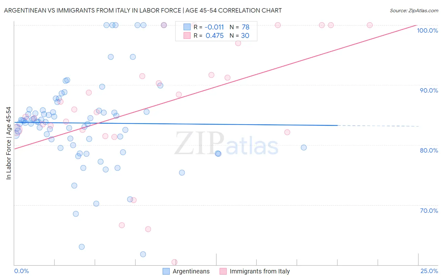 Argentinean vs Immigrants from Italy In Labor Force | Age 45-54