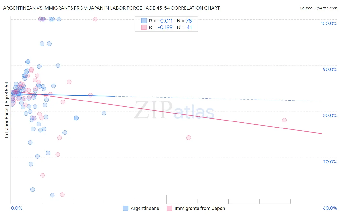 Argentinean vs Immigrants from Japan In Labor Force | Age 45-54