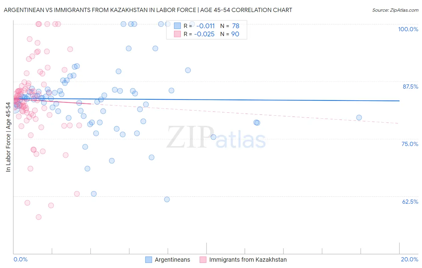 Argentinean vs Immigrants from Kazakhstan In Labor Force | Age 45-54