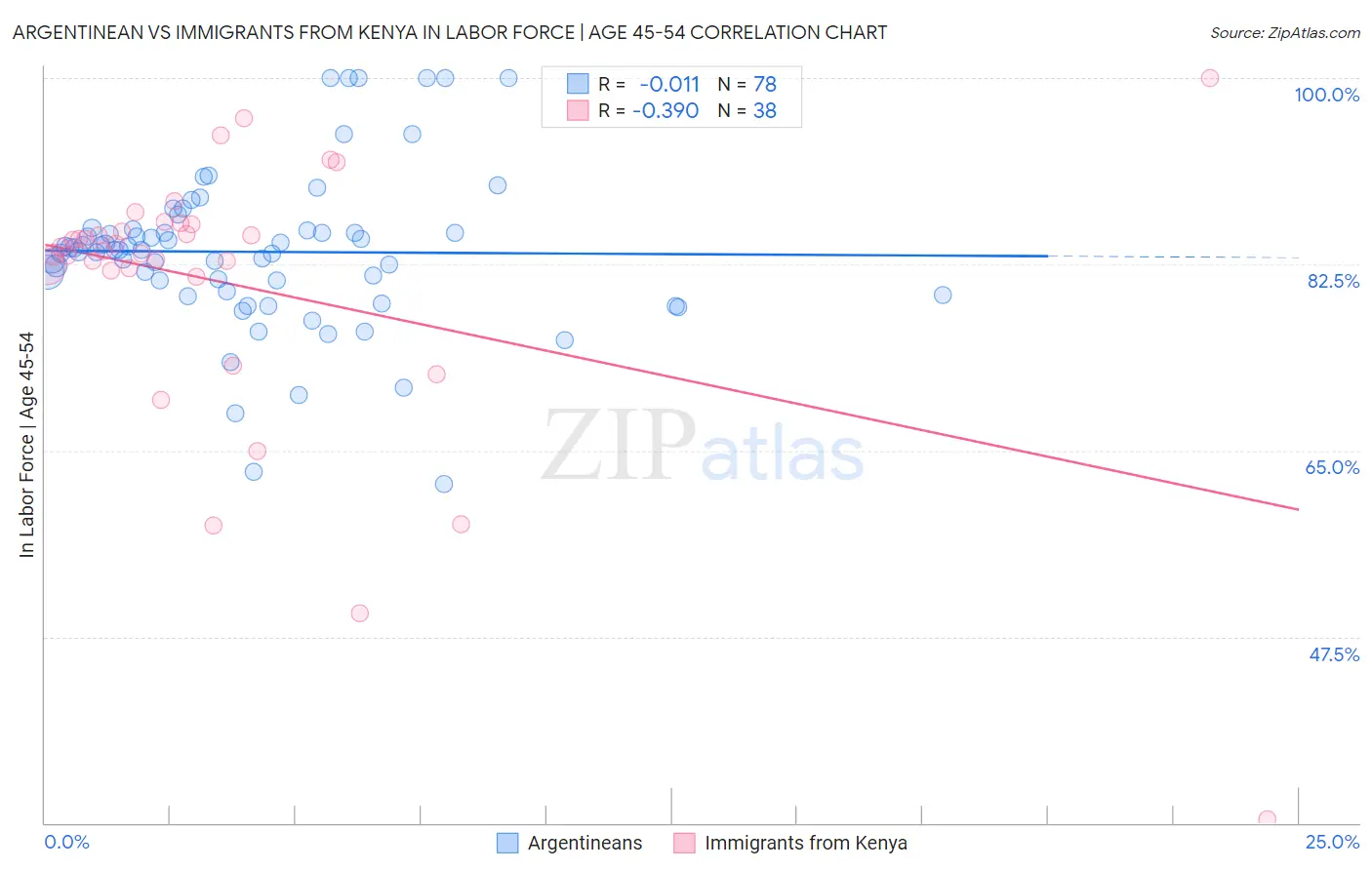 Argentinean vs Immigrants from Kenya In Labor Force | Age 45-54