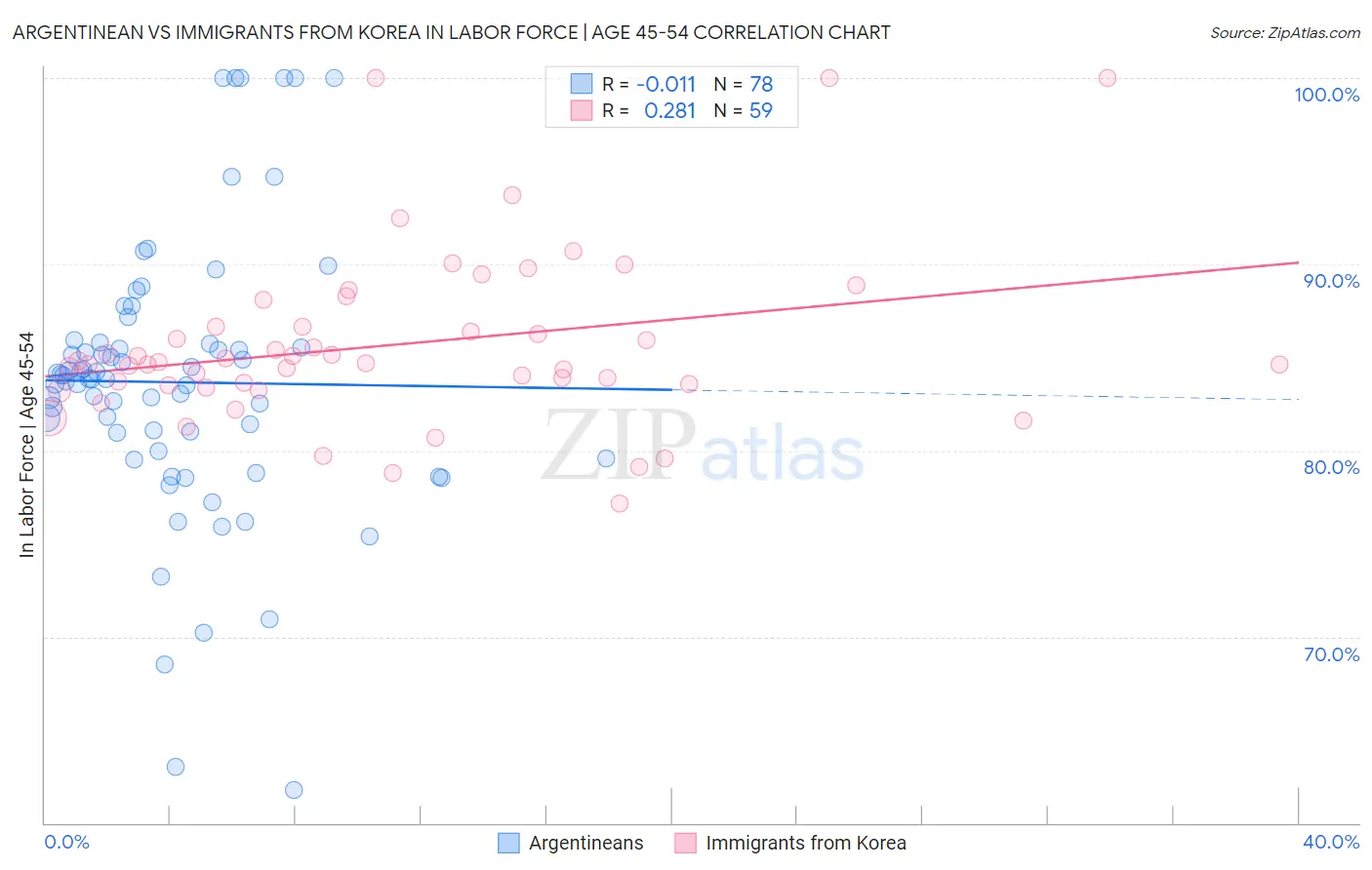 Argentinean vs Immigrants from Korea In Labor Force | Age 45-54