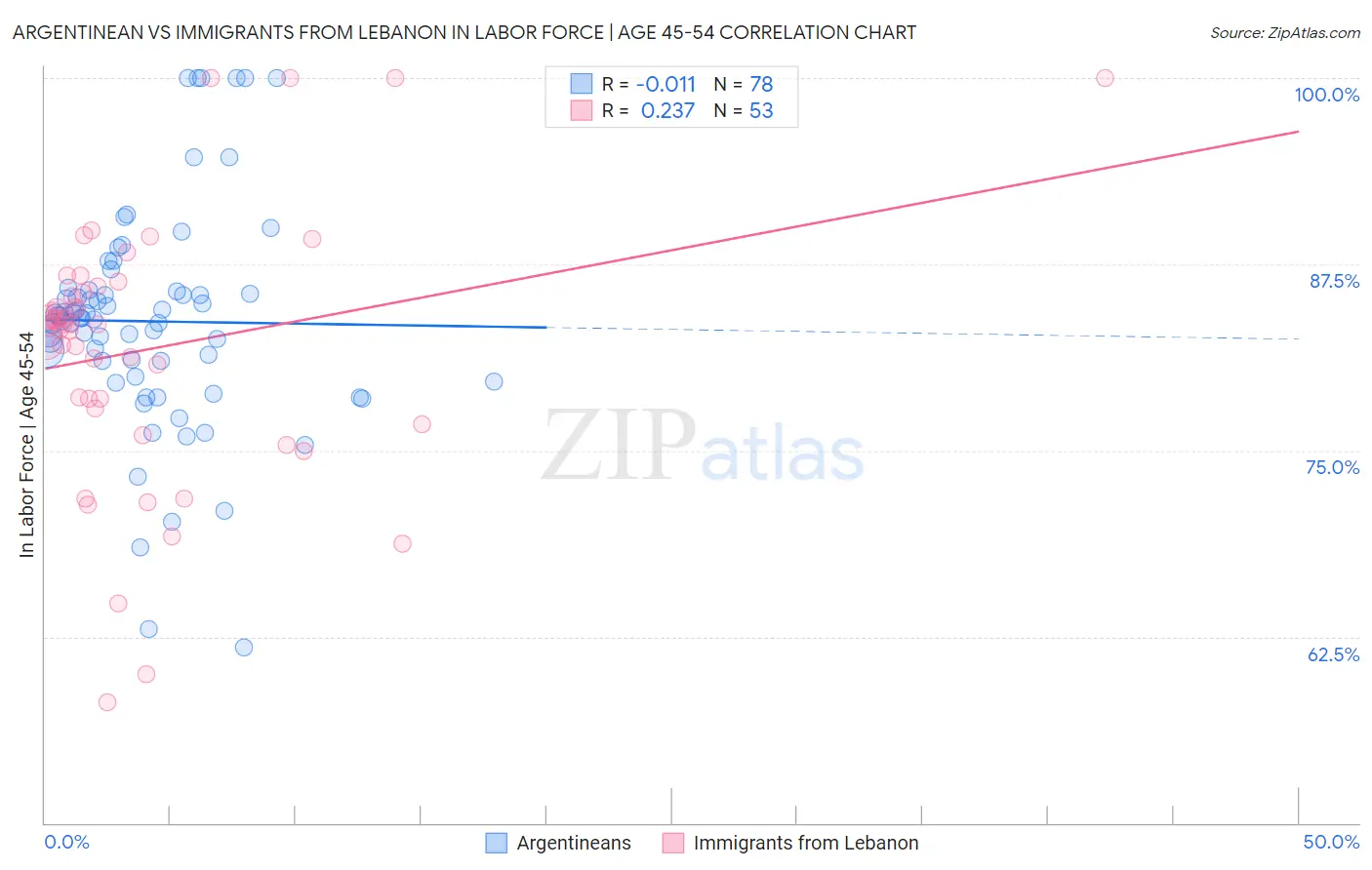 Argentinean vs Immigrants from Lebanon In Labor Force | Age 45-54