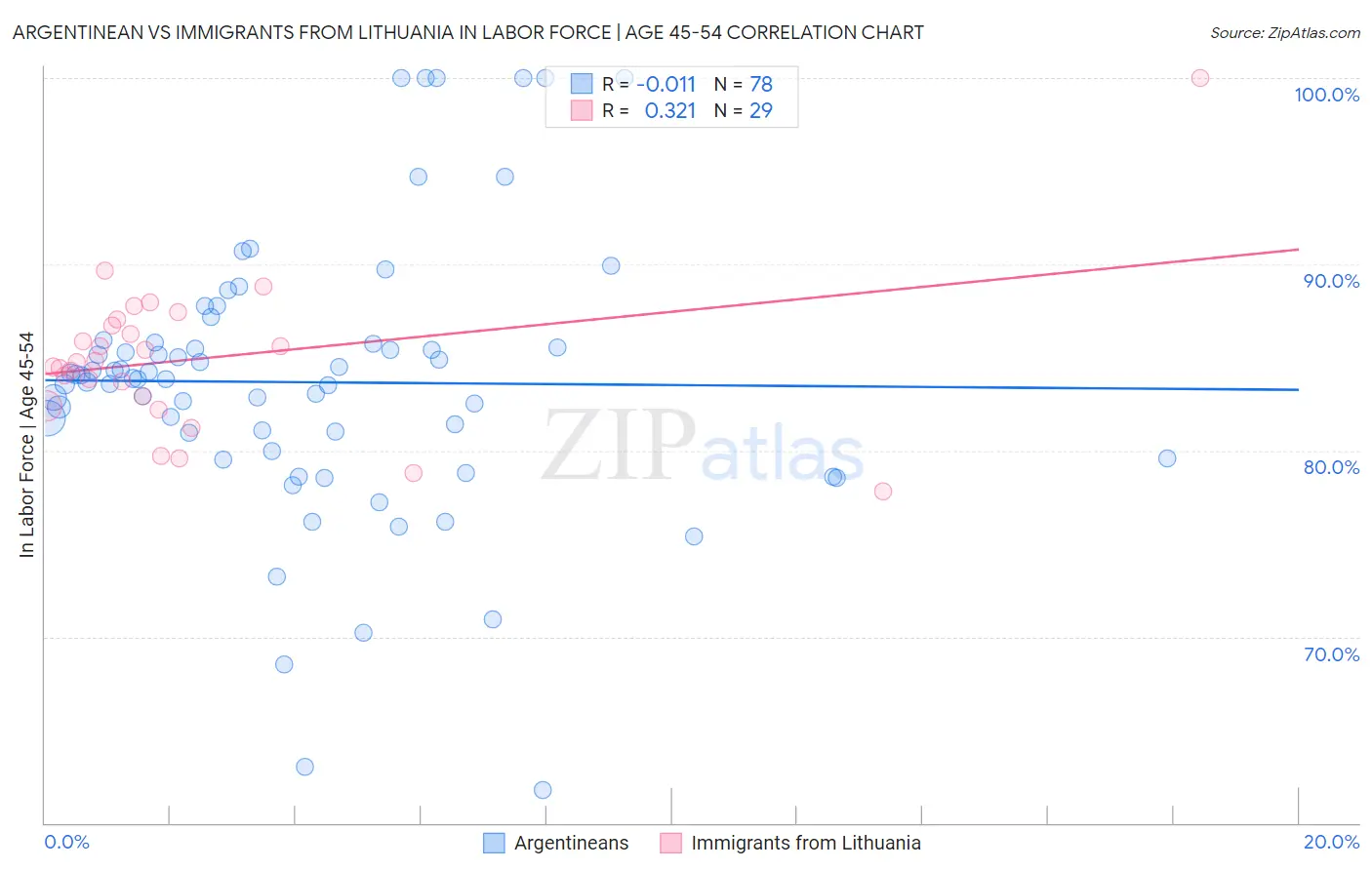 Argentinean vs Immigrants from Lithuania In Labor Force | Age 45-54