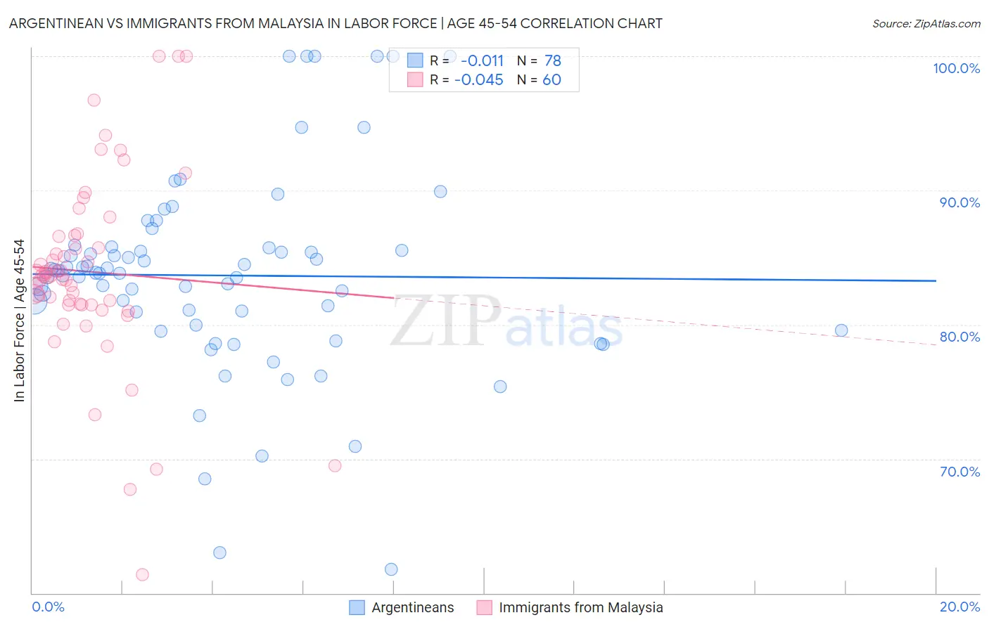 Argentinean vs Immigrants from Malaysia In Labor Force | Age 45-54