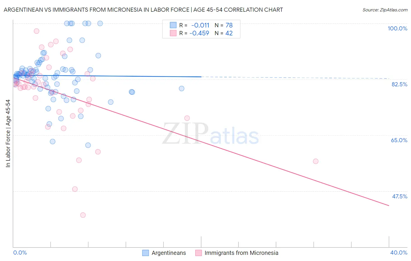 Argentinean vs Immigrants from Micronesia In Labor Force | Age 45-54
