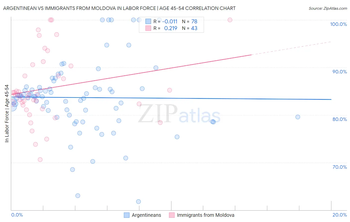 Argentinean vs Immigrants from Moldova In Labor Force | Age 45-54