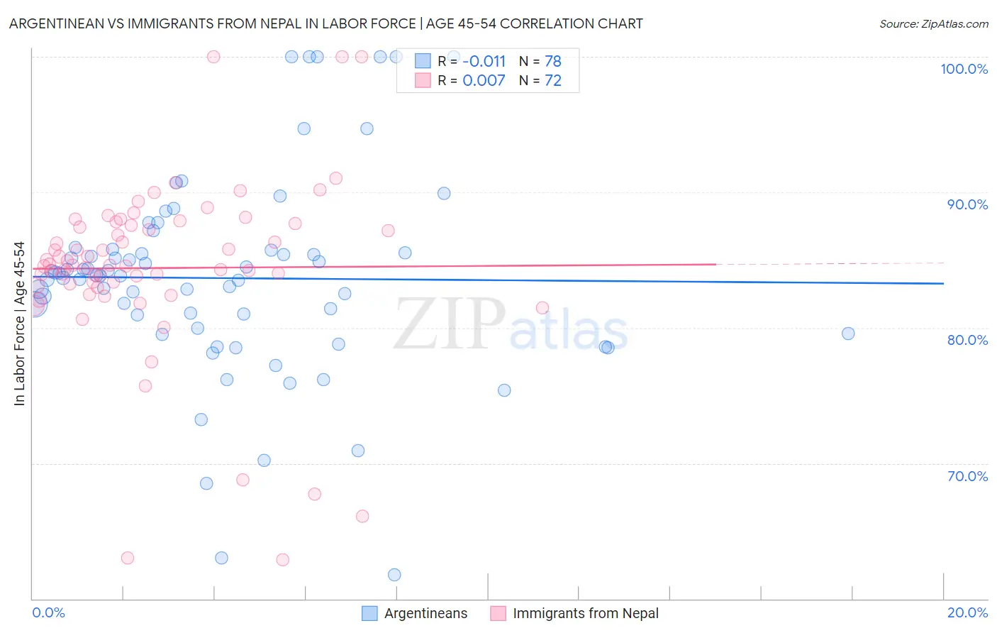 Argentinean vs Immigrants from Nepal In Labor Force | Age 45-54