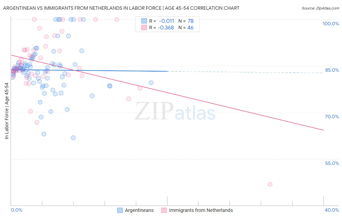 Argentinean vs Immigrants from Netherlands In Labor Force | Age 45-54
