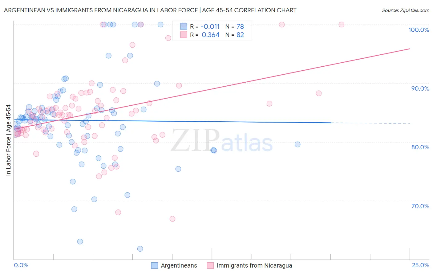 Argentinean vs Immigrants from Nicaragua In Labor Force | Age 45-54