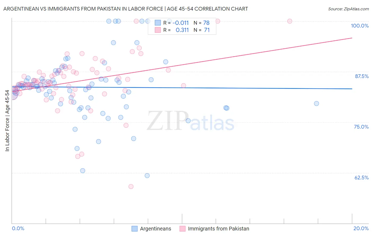 Argentinean vs Immigrants from Pakistan In Labor Force | Age 45-54