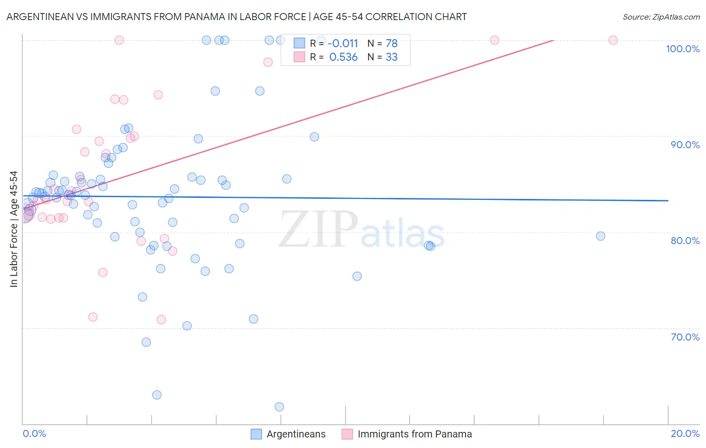Argentinean vs Immigrants from Panama In Labor Force | Age 45-54