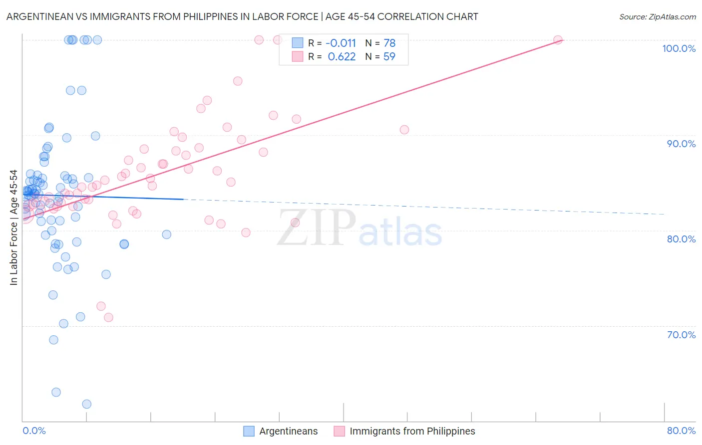 Argentinean vs Immigrants from Philippines In Labor Force | Age 45-54