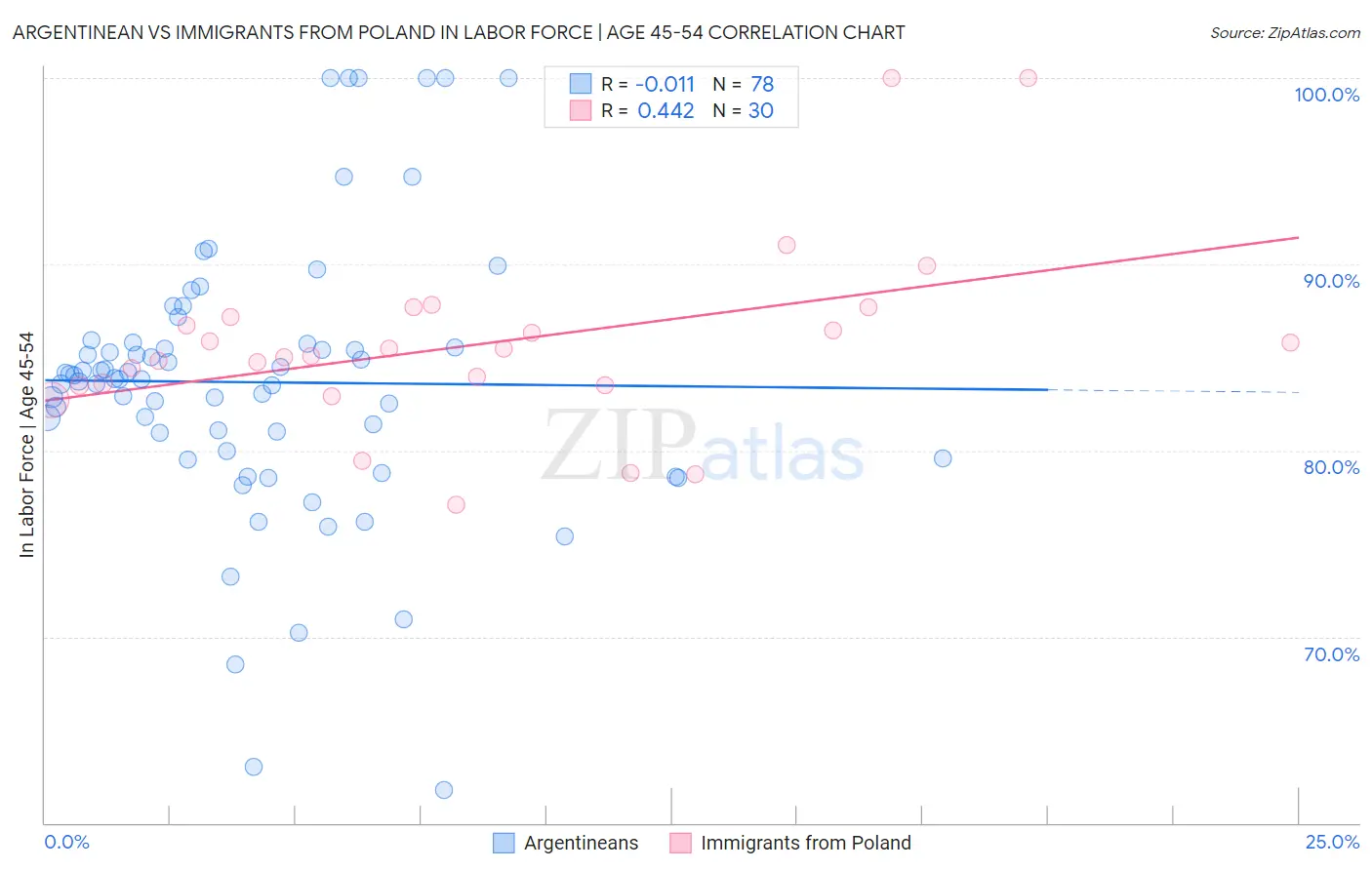 Argentinean vs Immigrants from Poland In Labor Force | Age 45-54