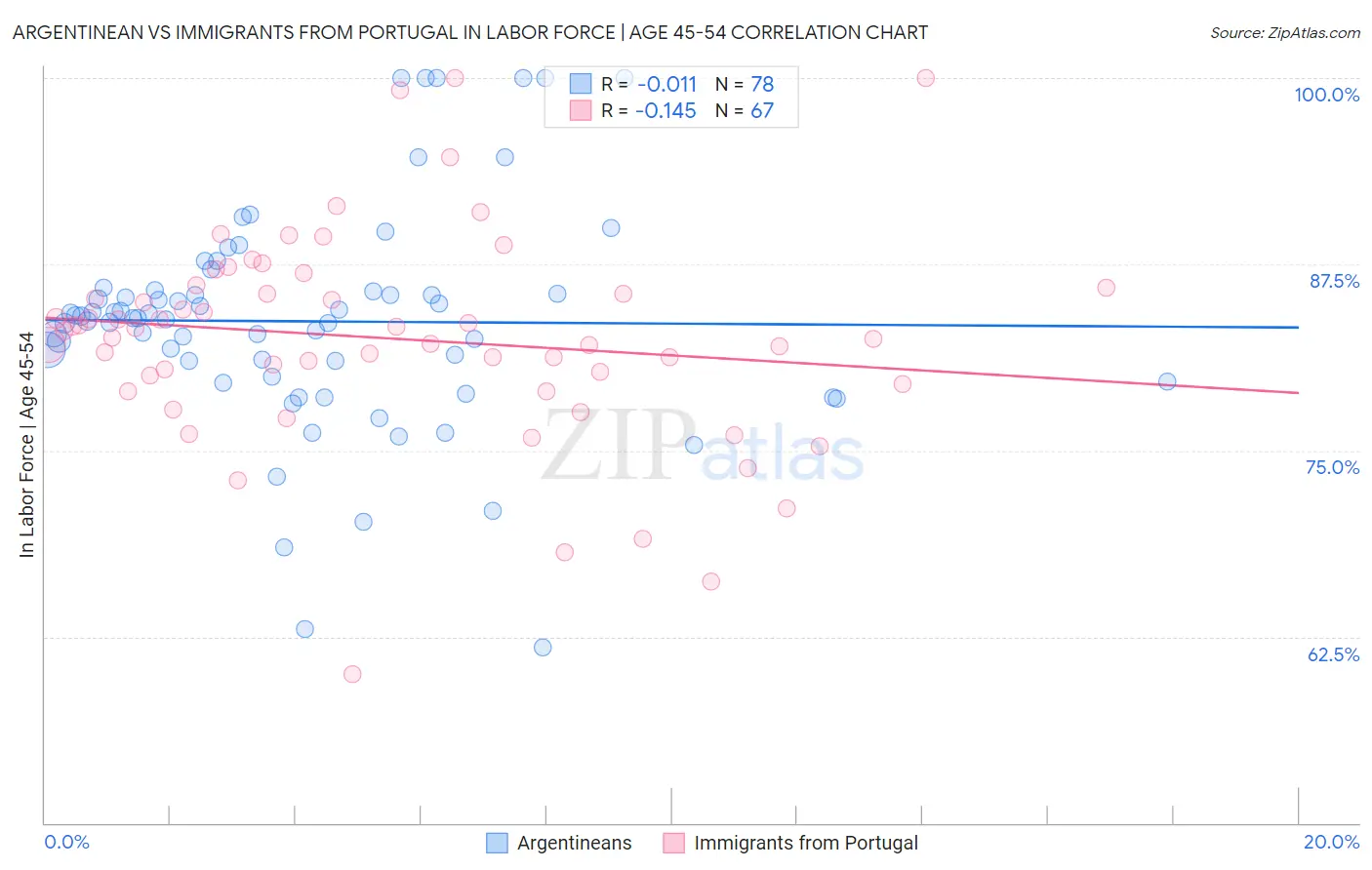 Argentinean vs Immigrants from Portugal In Labor Force | Age 45-54