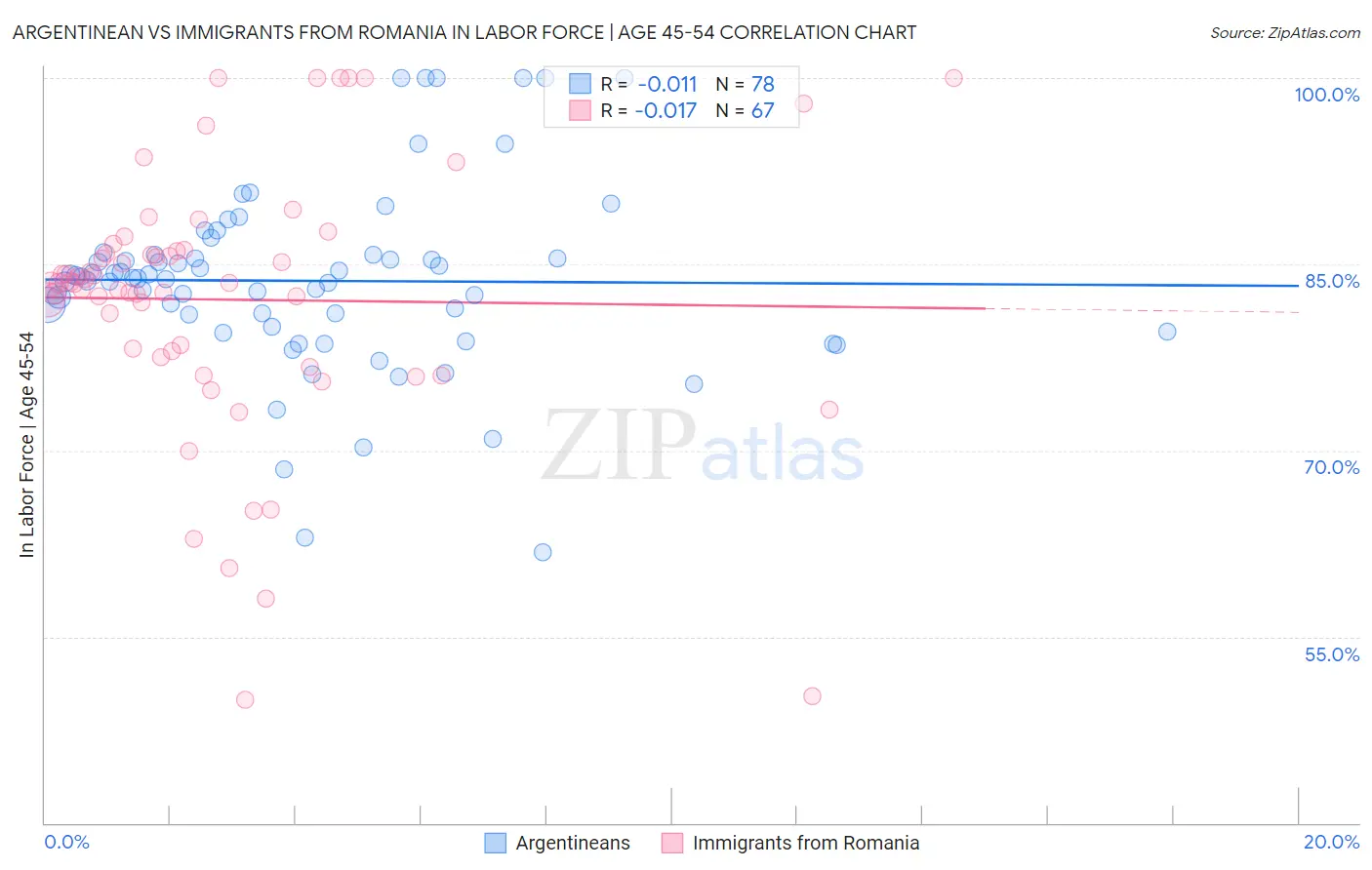 Argentinean vs Immigrants from Romania In Labor Force | Age 45-54