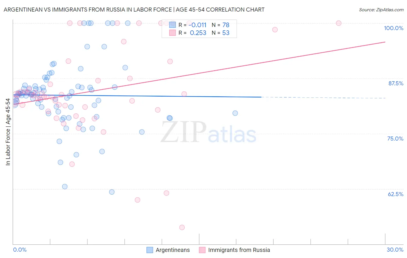 Argentinean vs Immigrants from Russia In Labor Force | Age 45-54