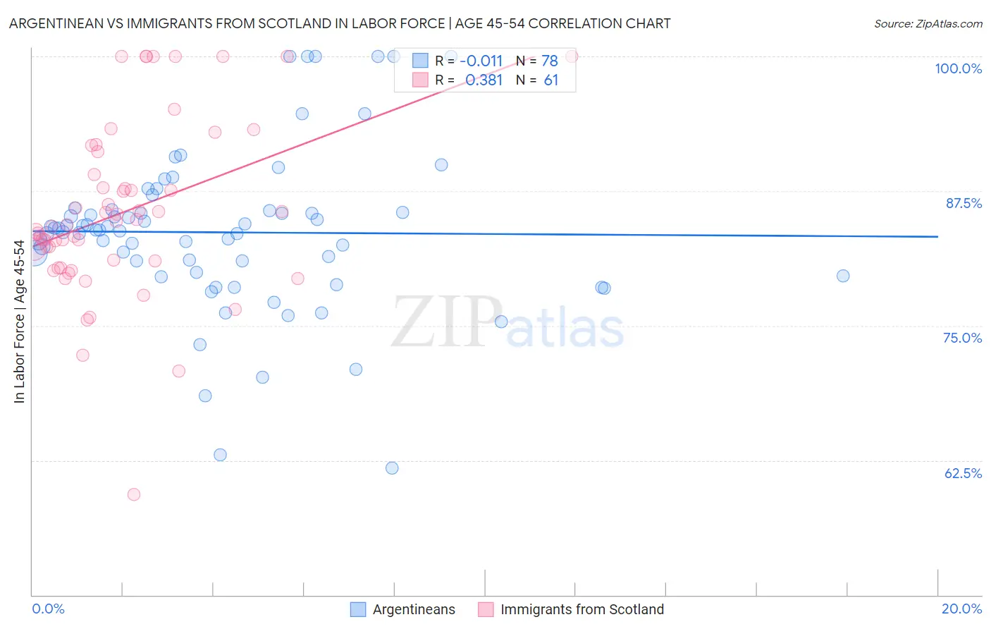 Argentinean vs Immigrants from Scotland In Labor Force | Age 45-54