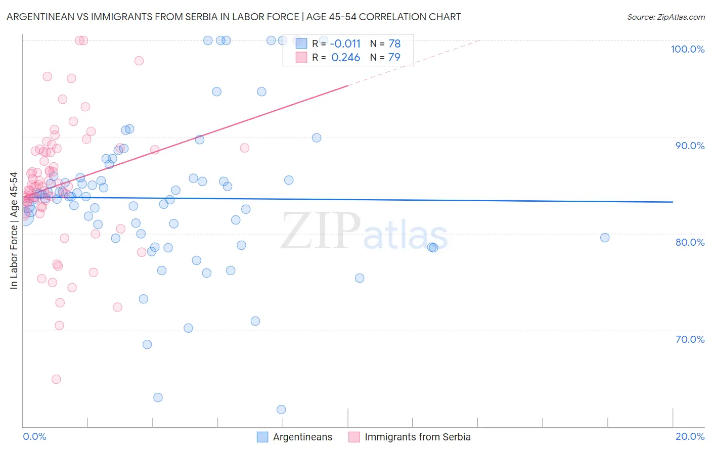 Argentinean vs Immigrants from Serbia In Labor Force | Age 45-54
