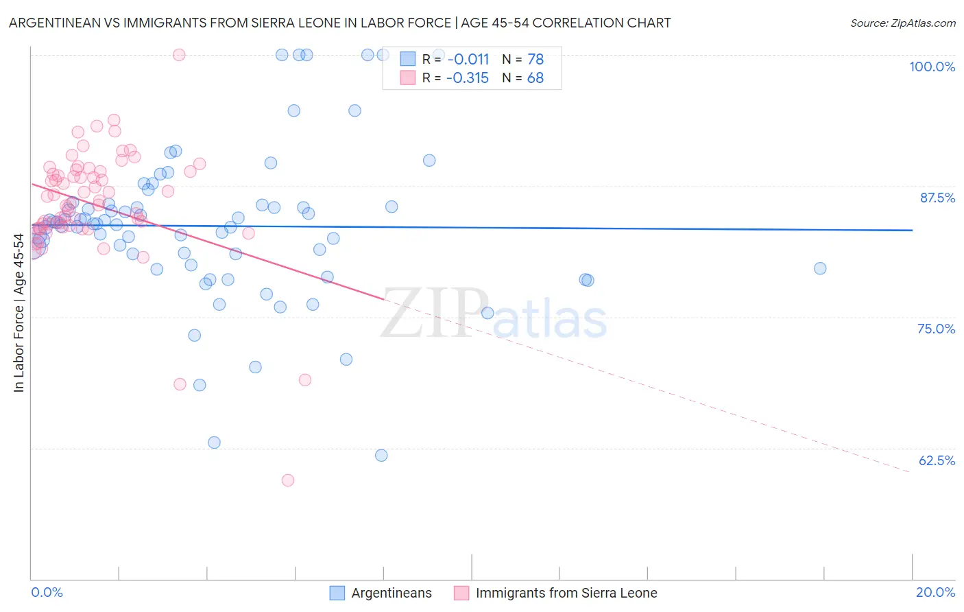 Argentinean vs Immigrants from Sierra Leone In Labor Force | Age 45-54