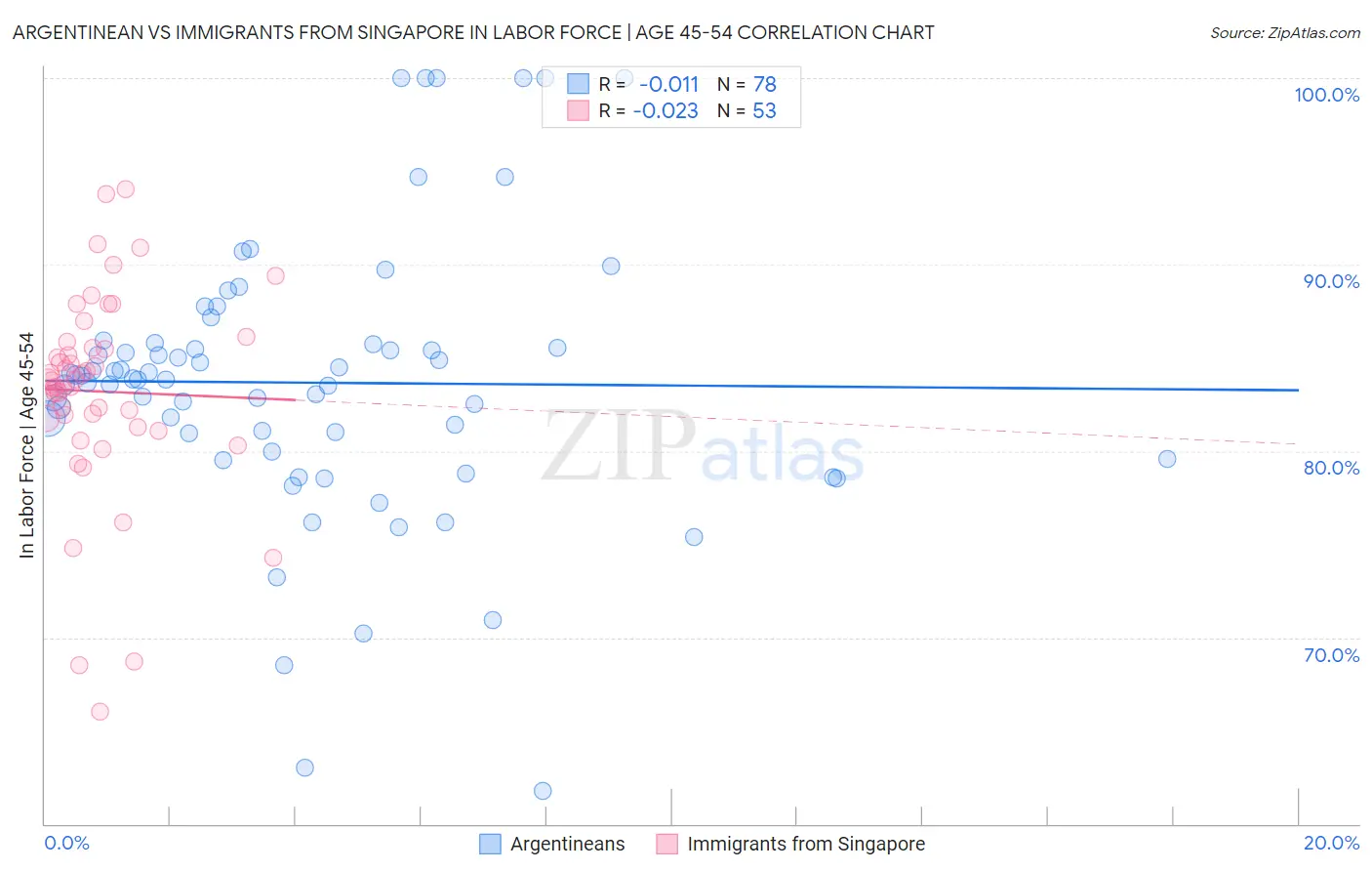 Argentinean vs Immigrants from Singapore In Labor Force | Age 45-54