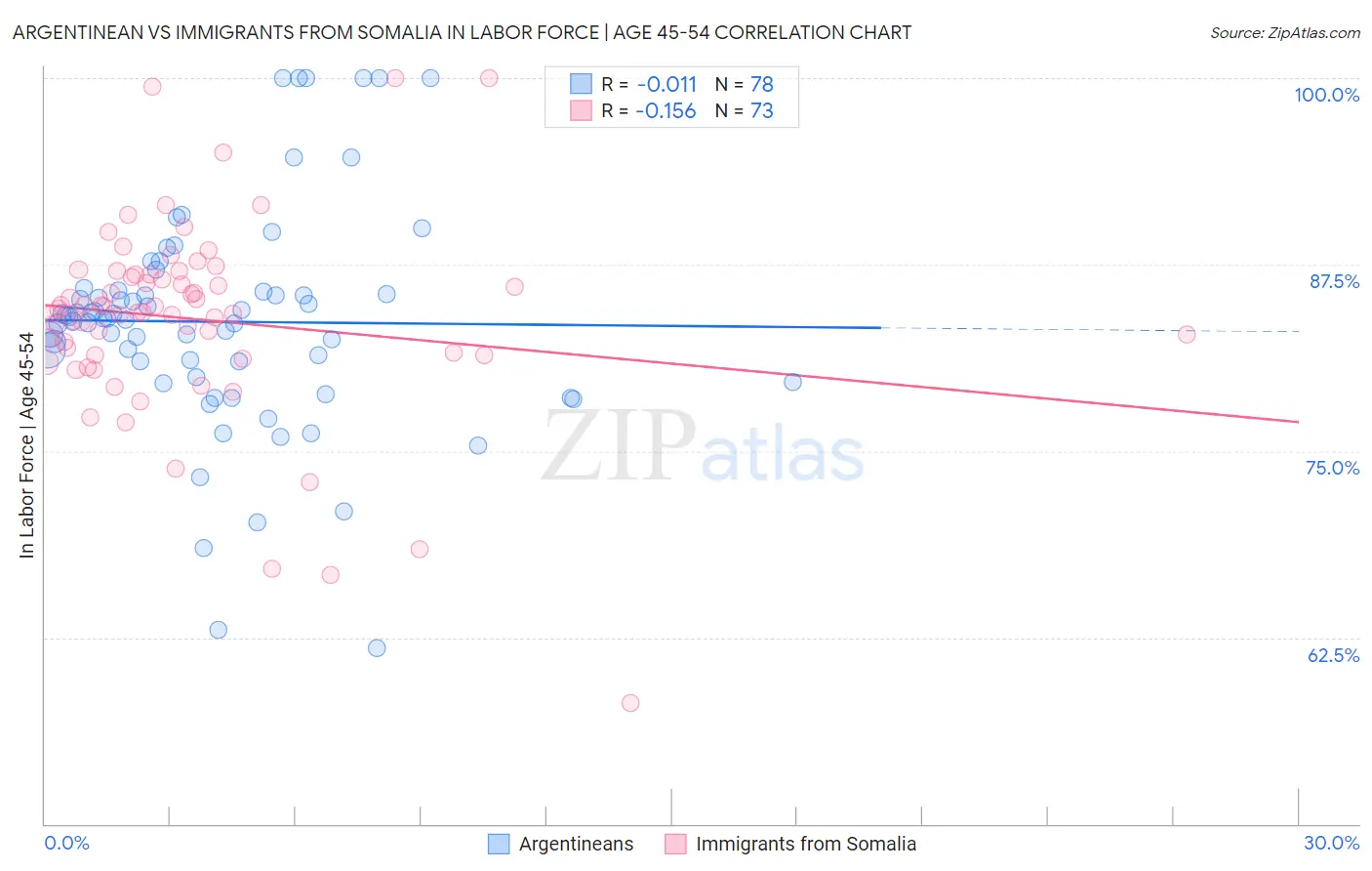 Argentinean vs Immigrants from Somalia In Labor Force | Age 45-54