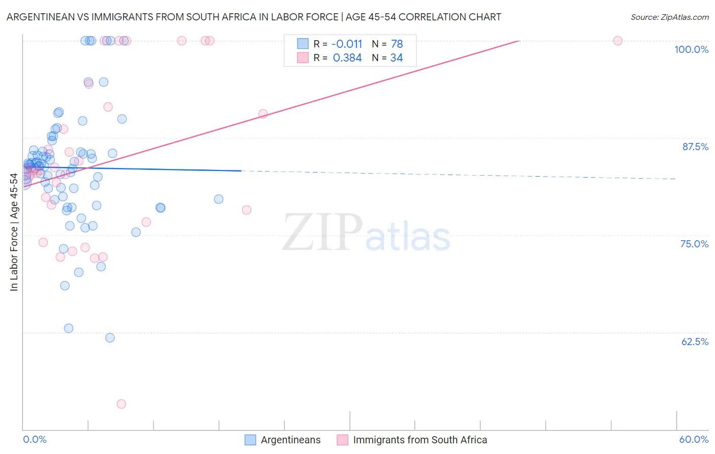 Argentinean vs Immigrants from South Africa In Labor Force | Age 45-54