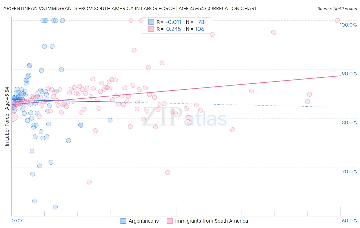 Argentinean vs Immigrants from South America In Labor Force | Age 45-54