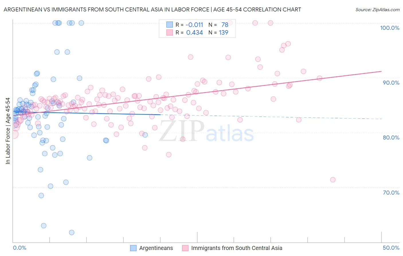 Argentinean vs Immigrants from South Central Asia In Labor Force | Age 45-54