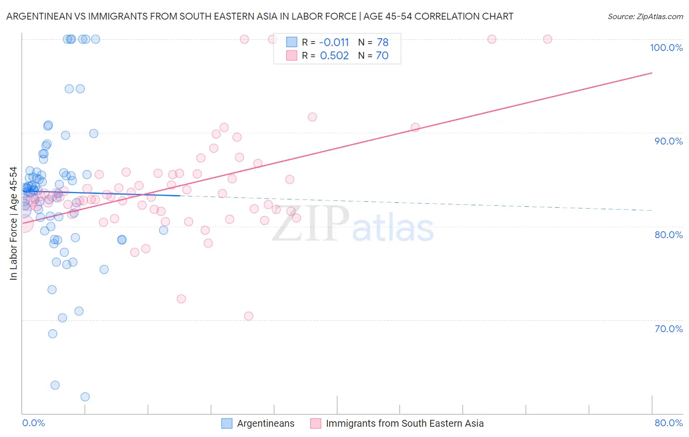 Argentinean vs Immigrants from South Eastern Asia In Labor Force | Age 45-54