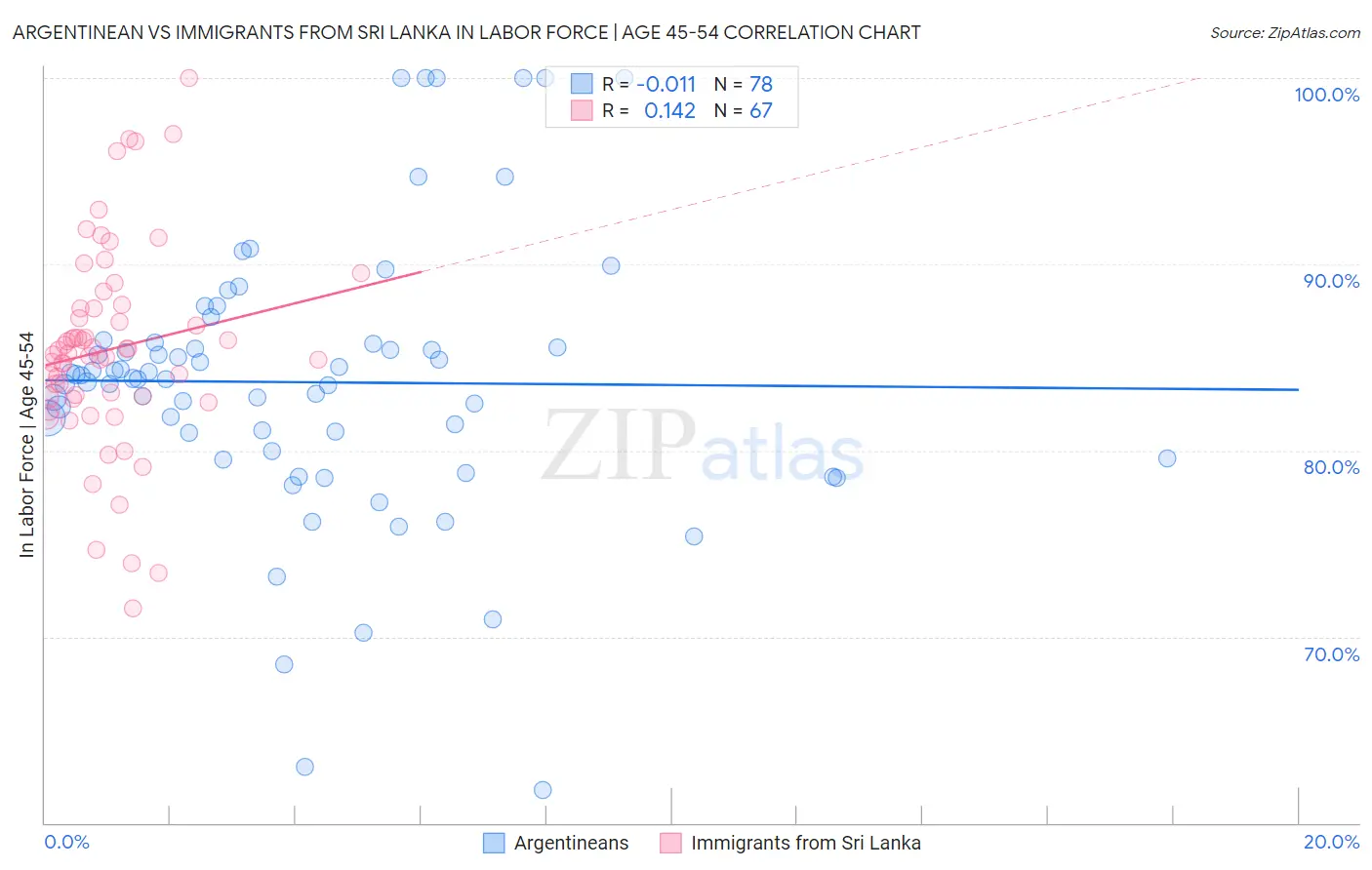 Argentinean vs Immigrants from Sri Lanka In Labor Force | Age 45-54
