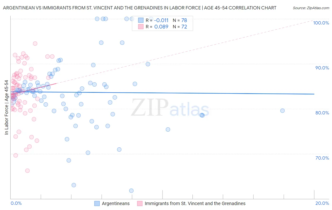 Argentinean vs Immigrants from St. Vincent and the Grenadines In Labor Force | Age 45-54