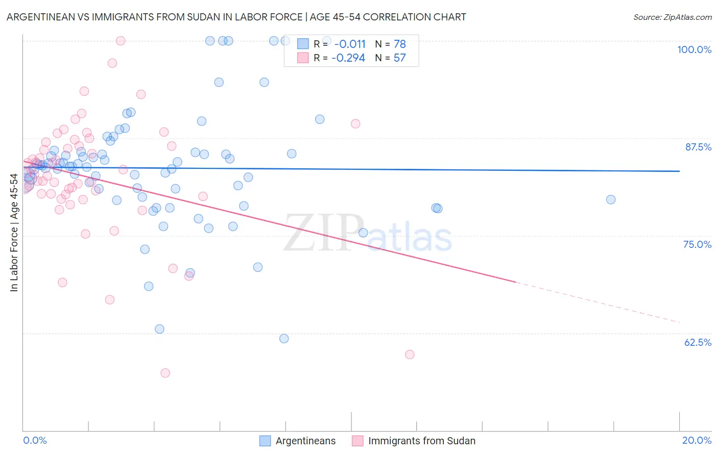 Argentinean vs Immigrants from Sudan In Labor Force | Age 45-54