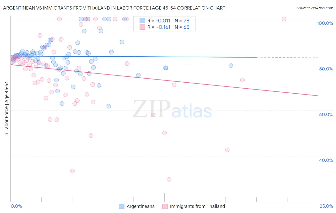 Argentinean vs Immigrants from Thailand In Labor Force | Age 45-54