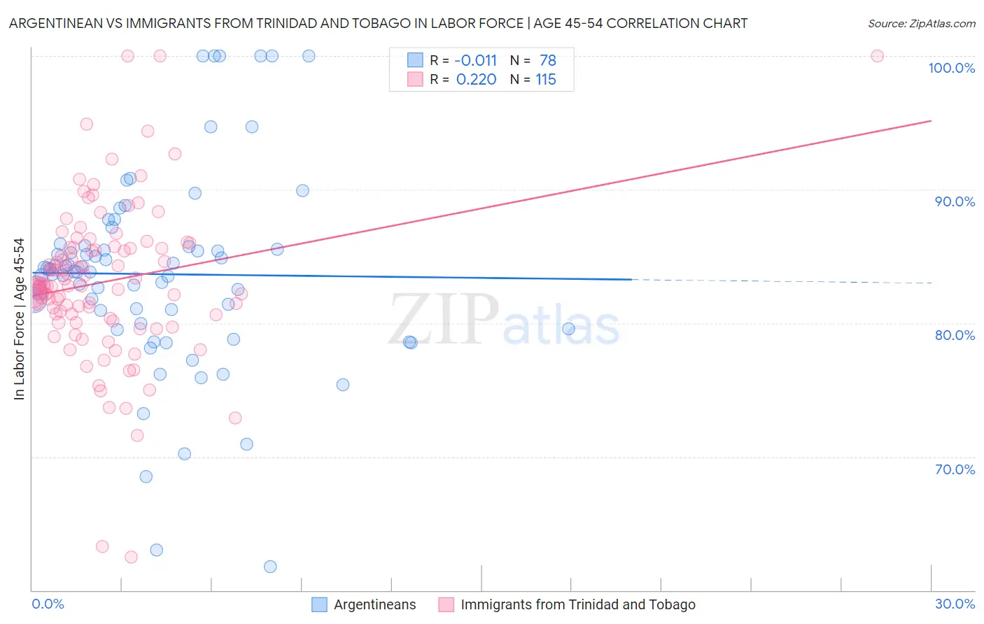 Argentinean vs Immigrants from Trinidad and Tobago In Labor Force | Age 45-54