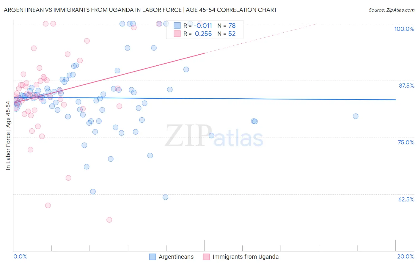 Argentinean vs Immigrants from Uganda In Labor Force | Age 45-54