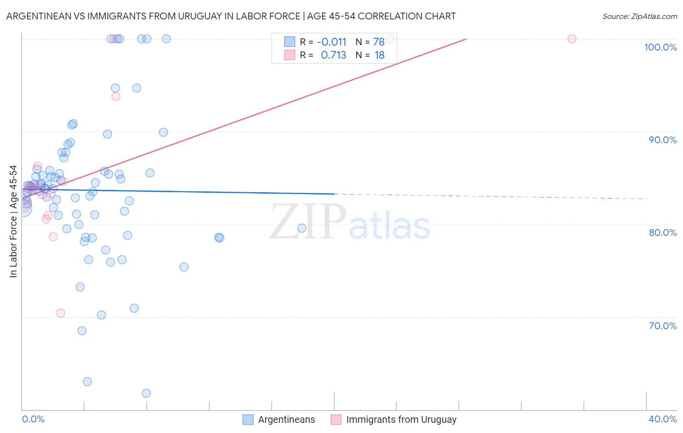 Argentinean vs Immigrants from Uruguay In Labor Force | Age 45-54