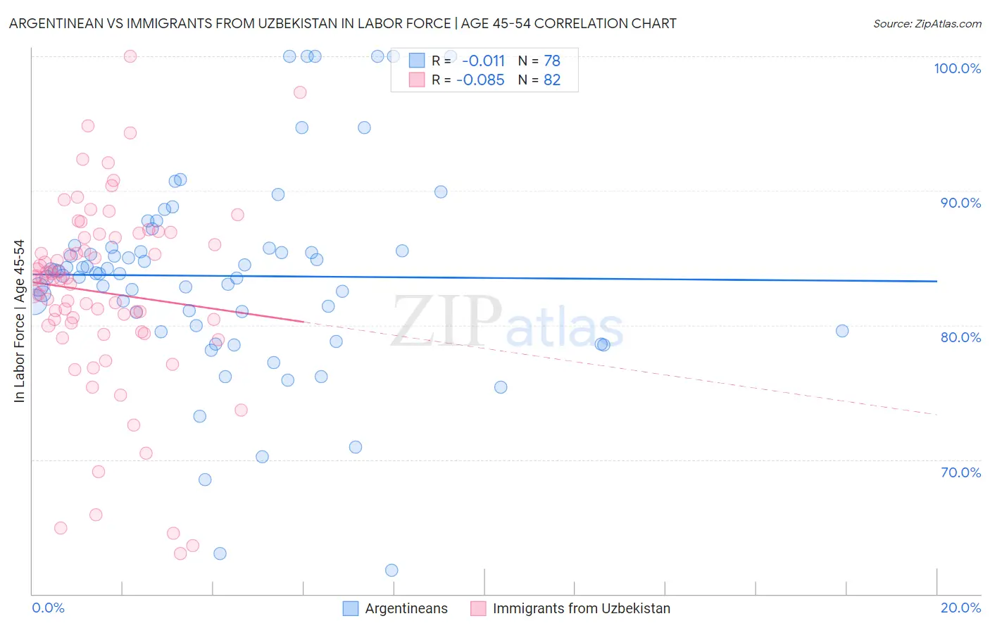 Argentinean vs Immigrants from Uzbekistan In Labor Force | Age 45-54