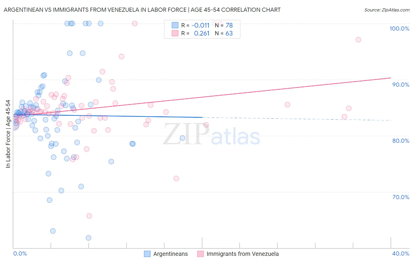 Argentinean vs Immigrants from Venezuela In Labor Force | Age 45-54