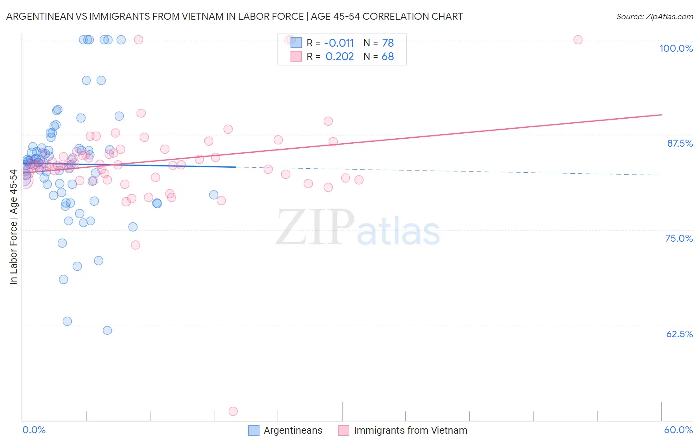 Argentinean vs Immigrants from Vietnam In Labor Force | Age 45-54