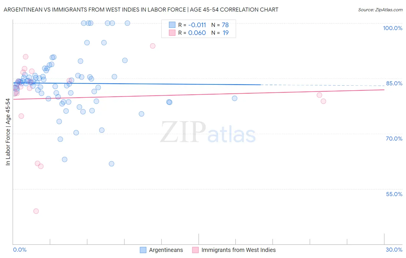 Argentinean vs Immigrants from West Indies In Labor Force | Age 45-54