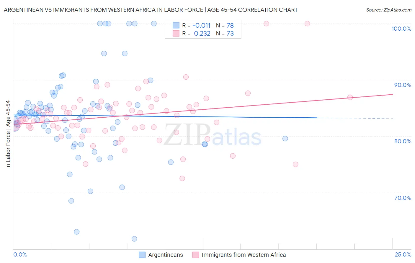 Argentinean vs Immigrants from Western Africa In Labor Force | Age 45-54